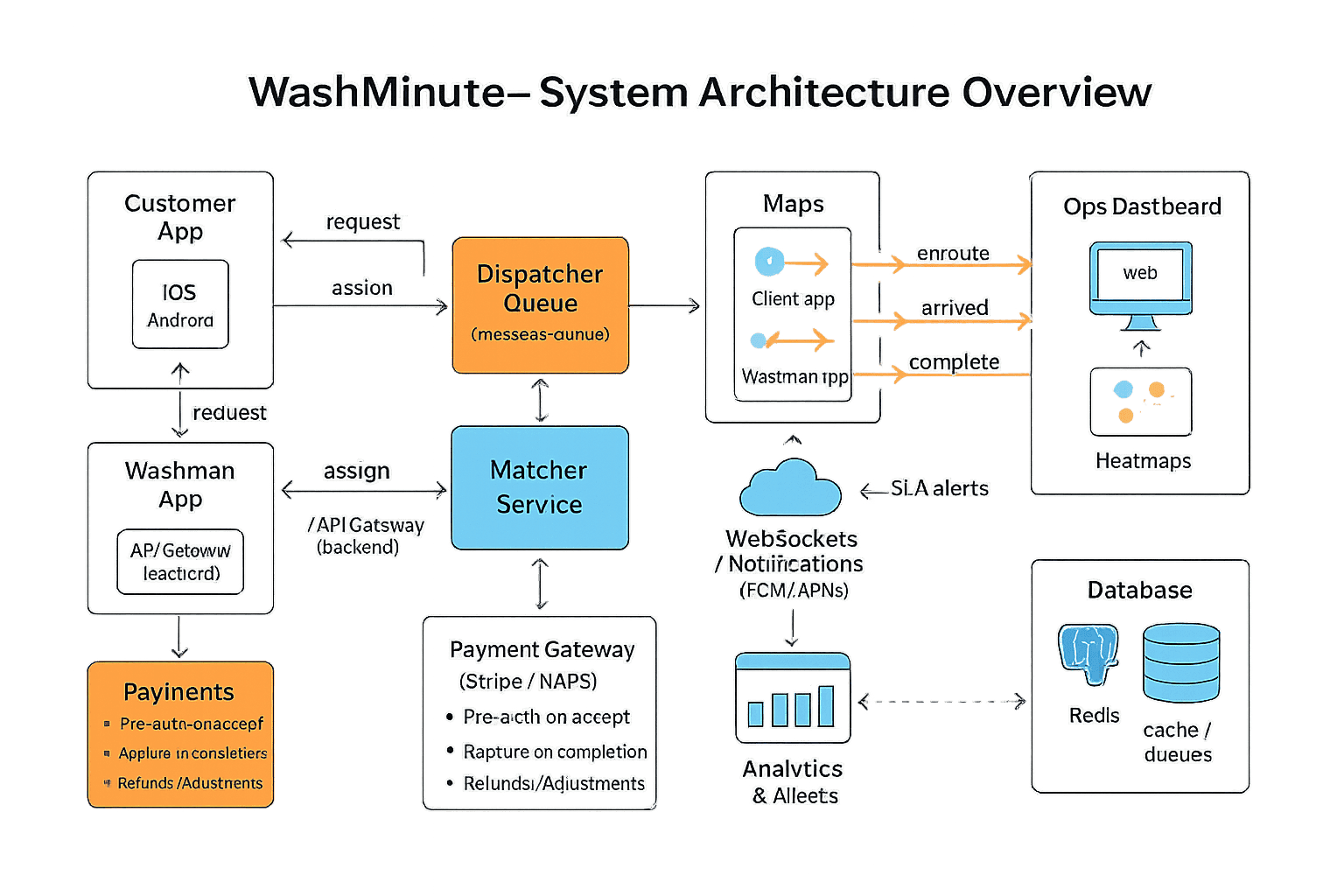 WashMinute architecture diagram (placeholder)